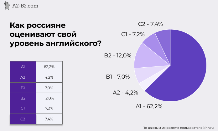 Инфографика - как россияне оценивают свой уровень английского.